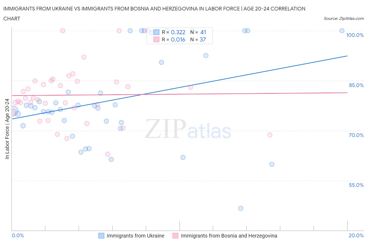 Immigrants from Ukraine vs Immigrants from Bosnia and Herzegovina In Labor Force | Age 20-24