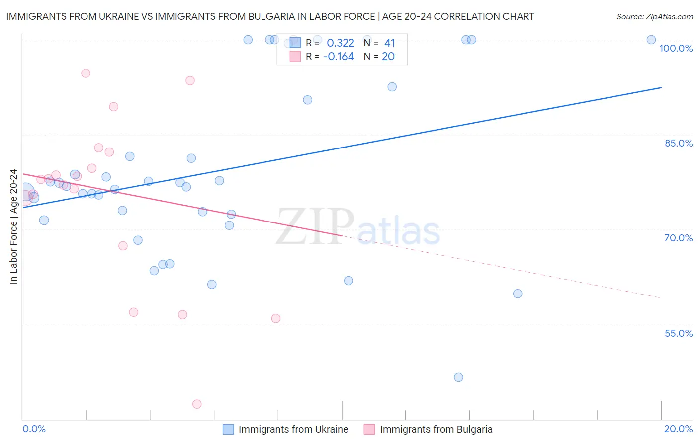 Immigrants from Ukraine vs Immigrants from Bulgaria In Labor Force | Age 20-24