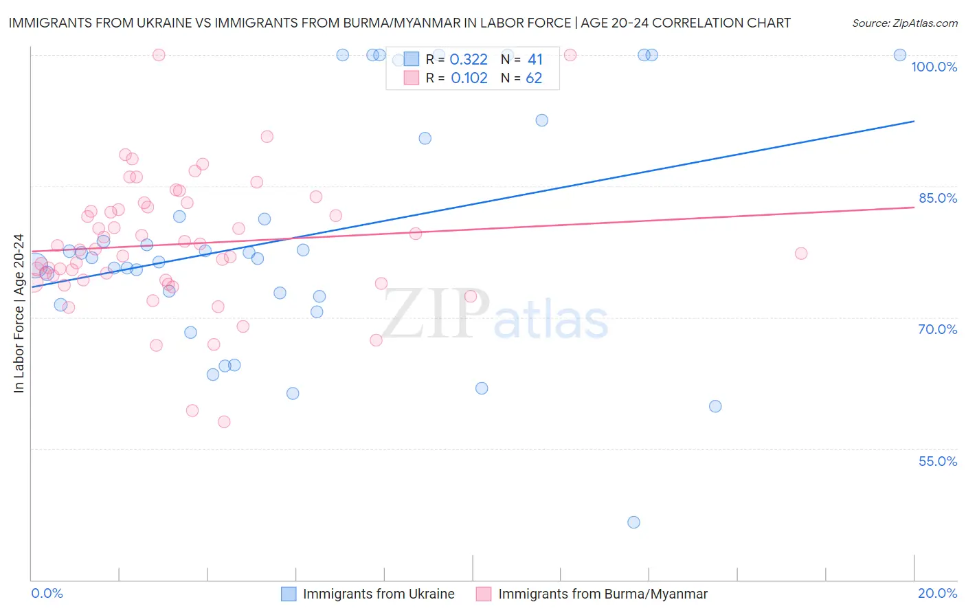 Immigrants from Ukraine vs Immigrants from Burma/Myanmar In Labor Force | Age 20-24
