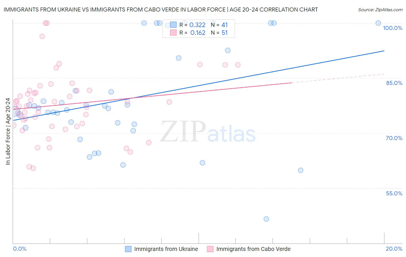 Immigrants from Ukraine vs Immigrants from Cabo Verde In Labor Force | Age 20-24