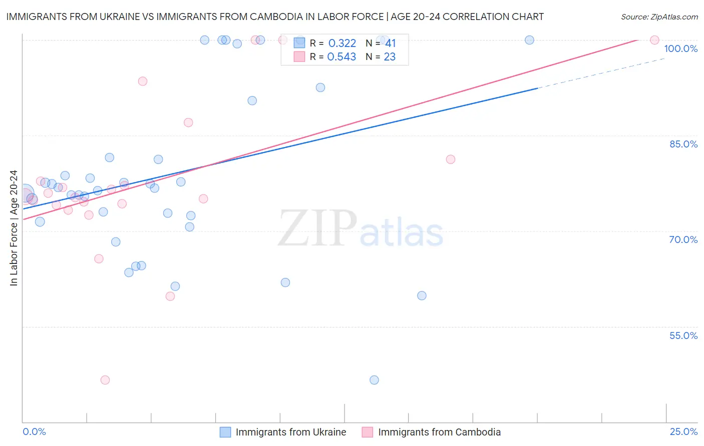 Immigrants from Ukraine vs Immigrants from Cambodia In Labor Force | Age 20-24