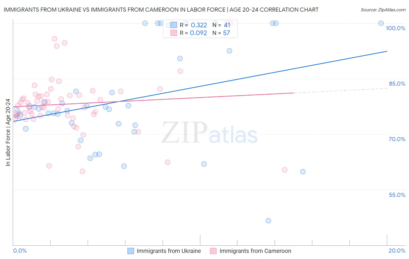 Immigrants from Ukraine vs Immigrants from Cameroon In Labor Force | Age 20-24