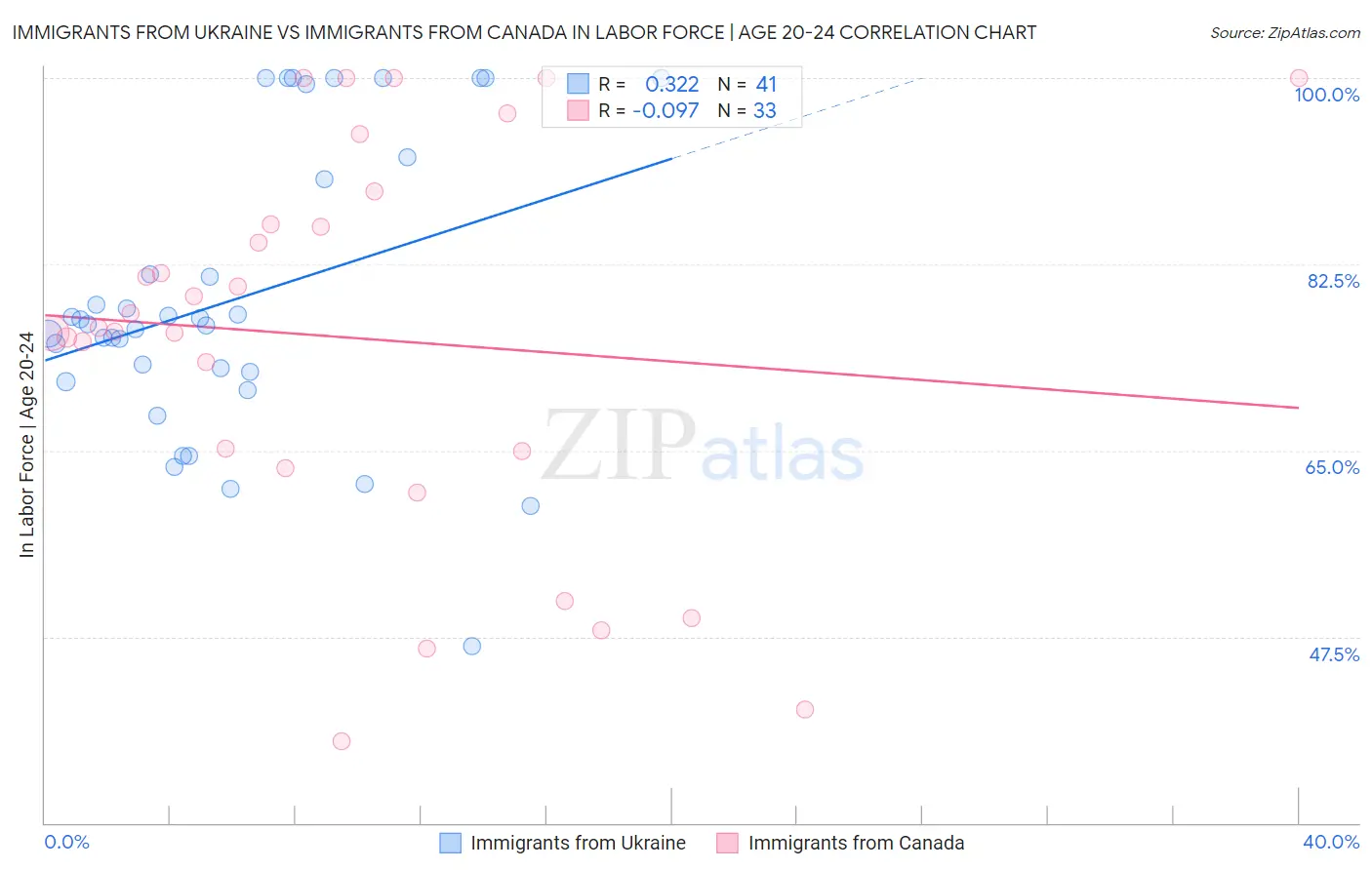 Immigrants from Ukraine vs Immigrants from Canada In Labor Force | Age 20-24