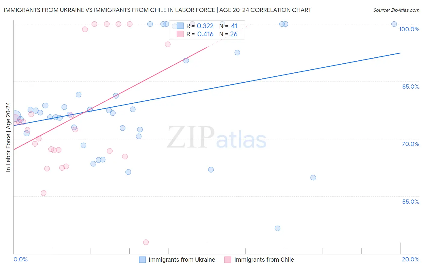 Immigrants from Ukraine vs Immigrants from Chile In Labor Force | Age 20-24