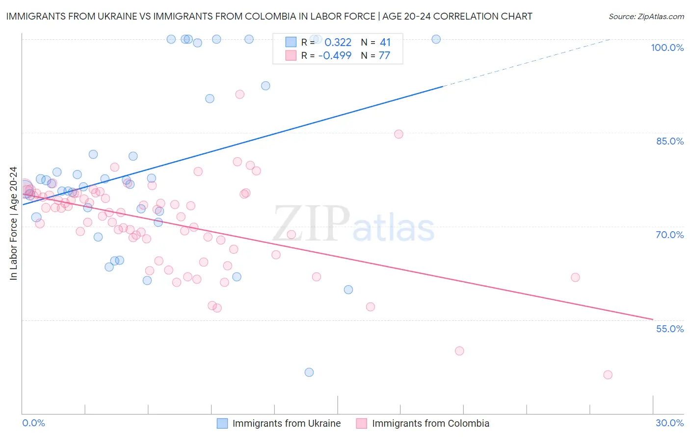 Immigrants from Ukraine vs Immigrants from Colombia In Labor Force | Age 20-24