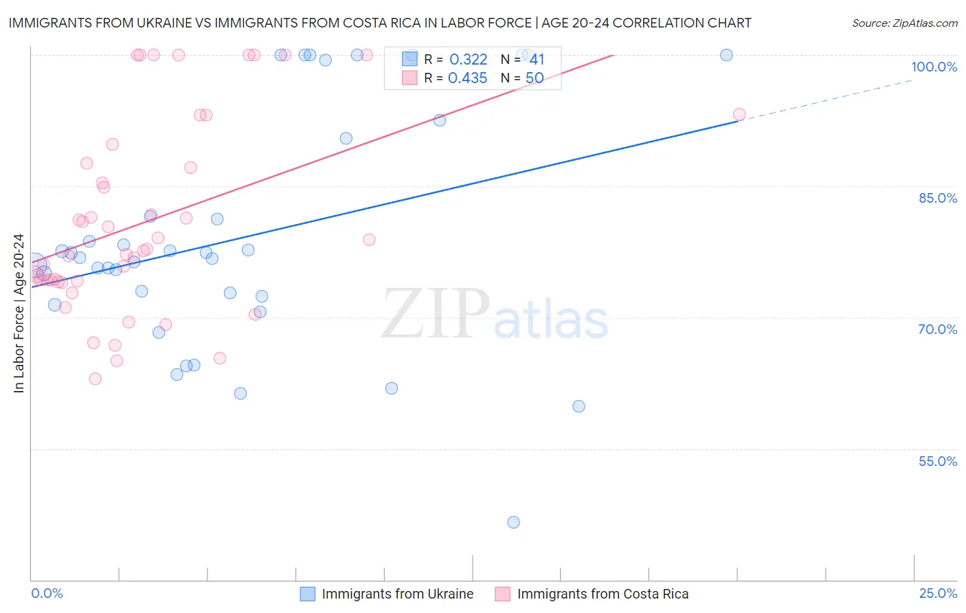 Immigrants from Ukraine vs Immigrants from Costa Rica In Labor Force | Age 20-24
