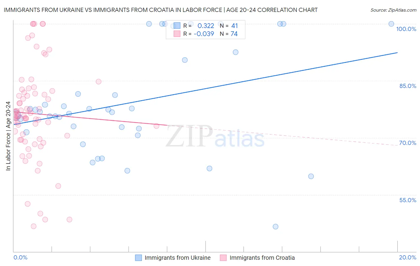 Immigrants from Ukraine vs Immigrants from Croatia In Labor Force | Age 20-24