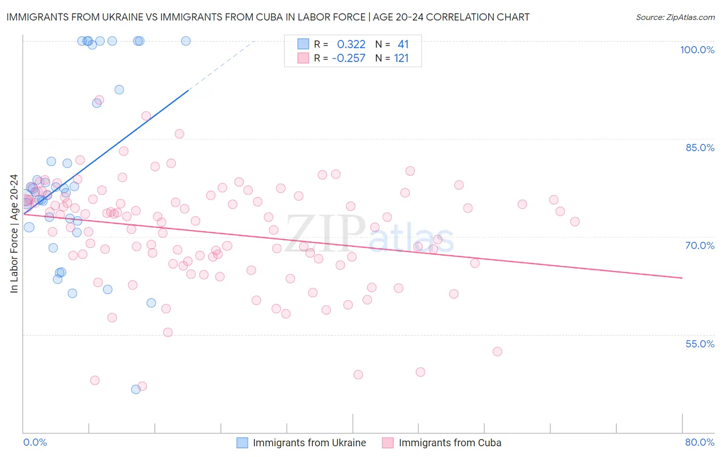 Immigrants from Ukraine vs Immigrants from Cuba In Labor Force | Age 20-24