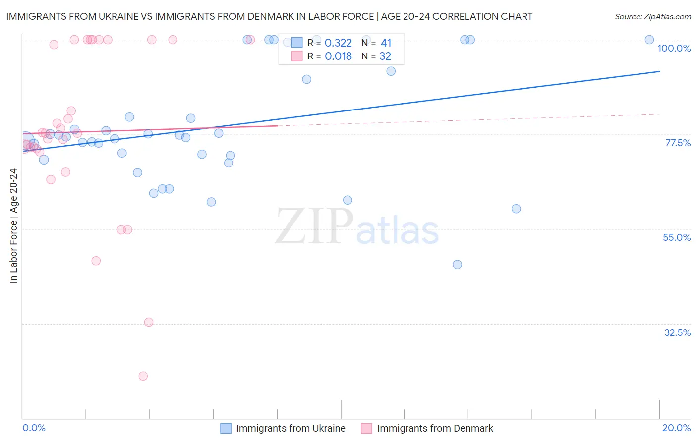 Immigrants from Ukraine vs Immigrants from Denmark In Labor Force | Age 20-24
