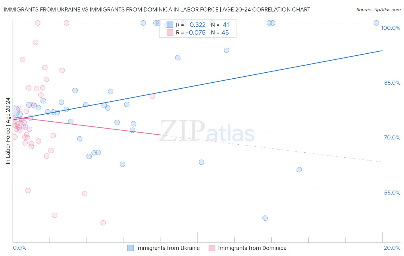 Immigrants from Ukraine vs Immigrants from Dominica In Labor Force | Age 20-24