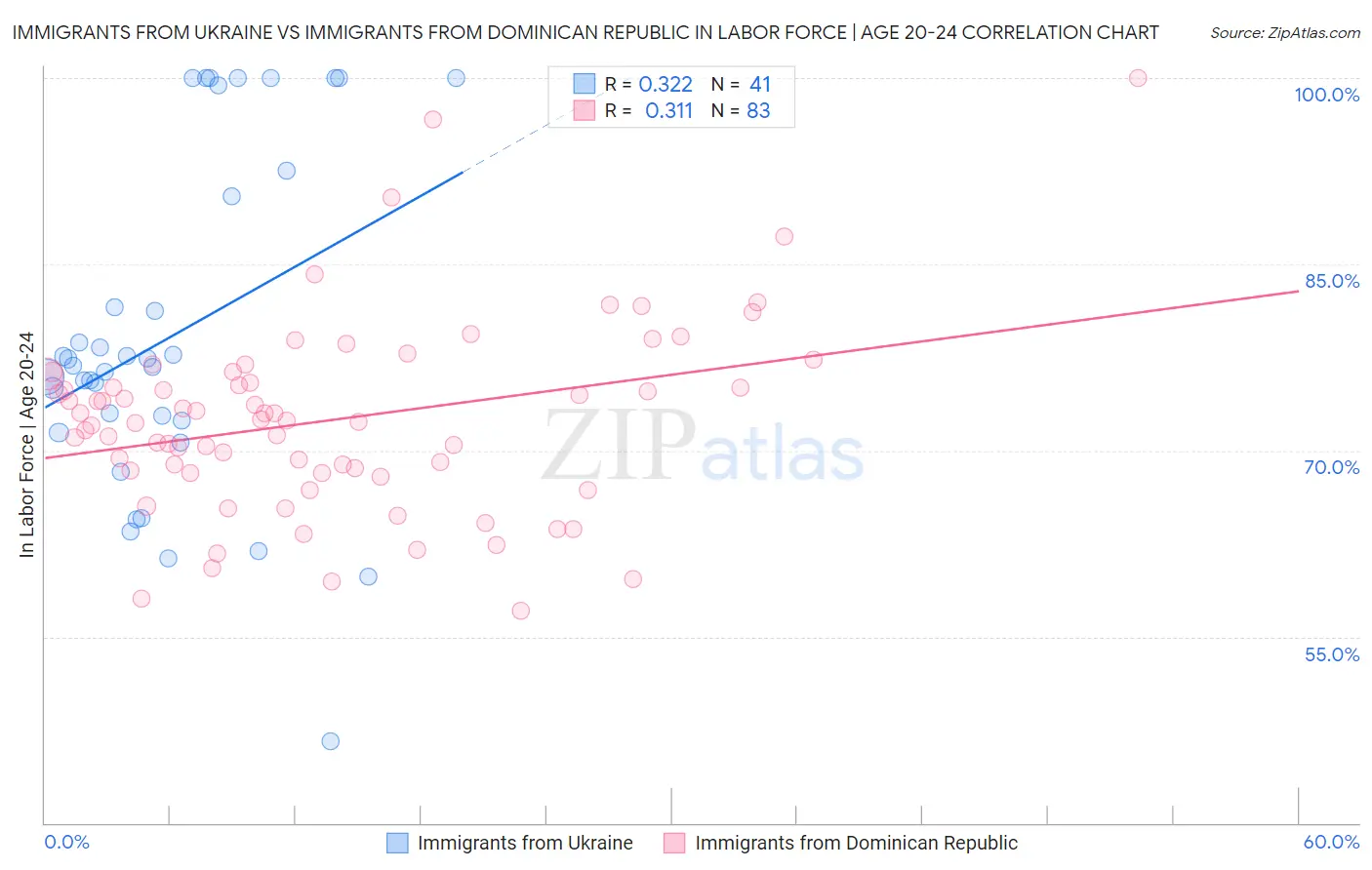 Immigrants from Ukraine vs Immigrants from Dominican Republic In Labor Force | Age 20-24
