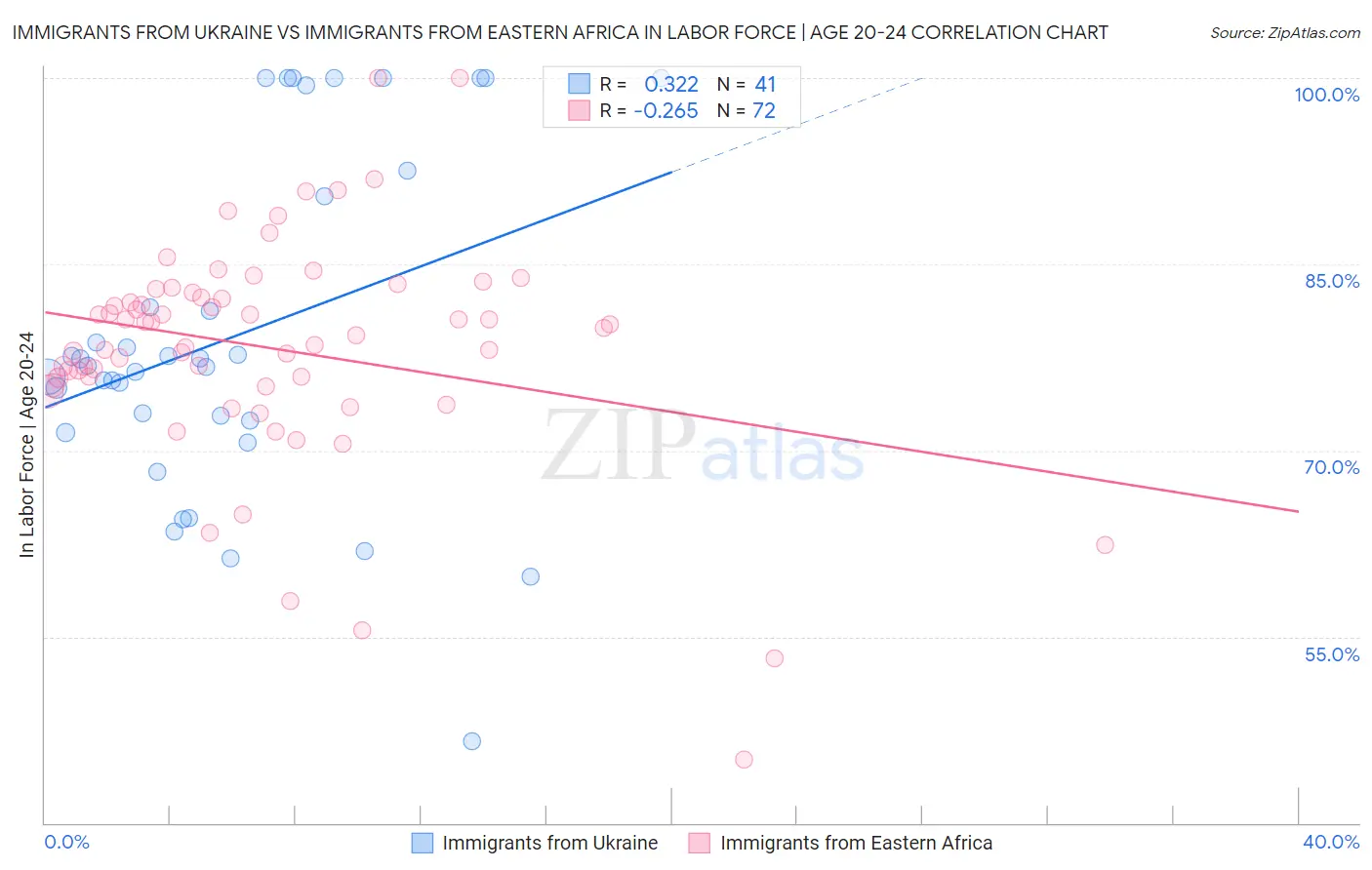 Immigrants from Ukraine vs Immigrants from Eastern Africa In Labor Force | Age 20-24