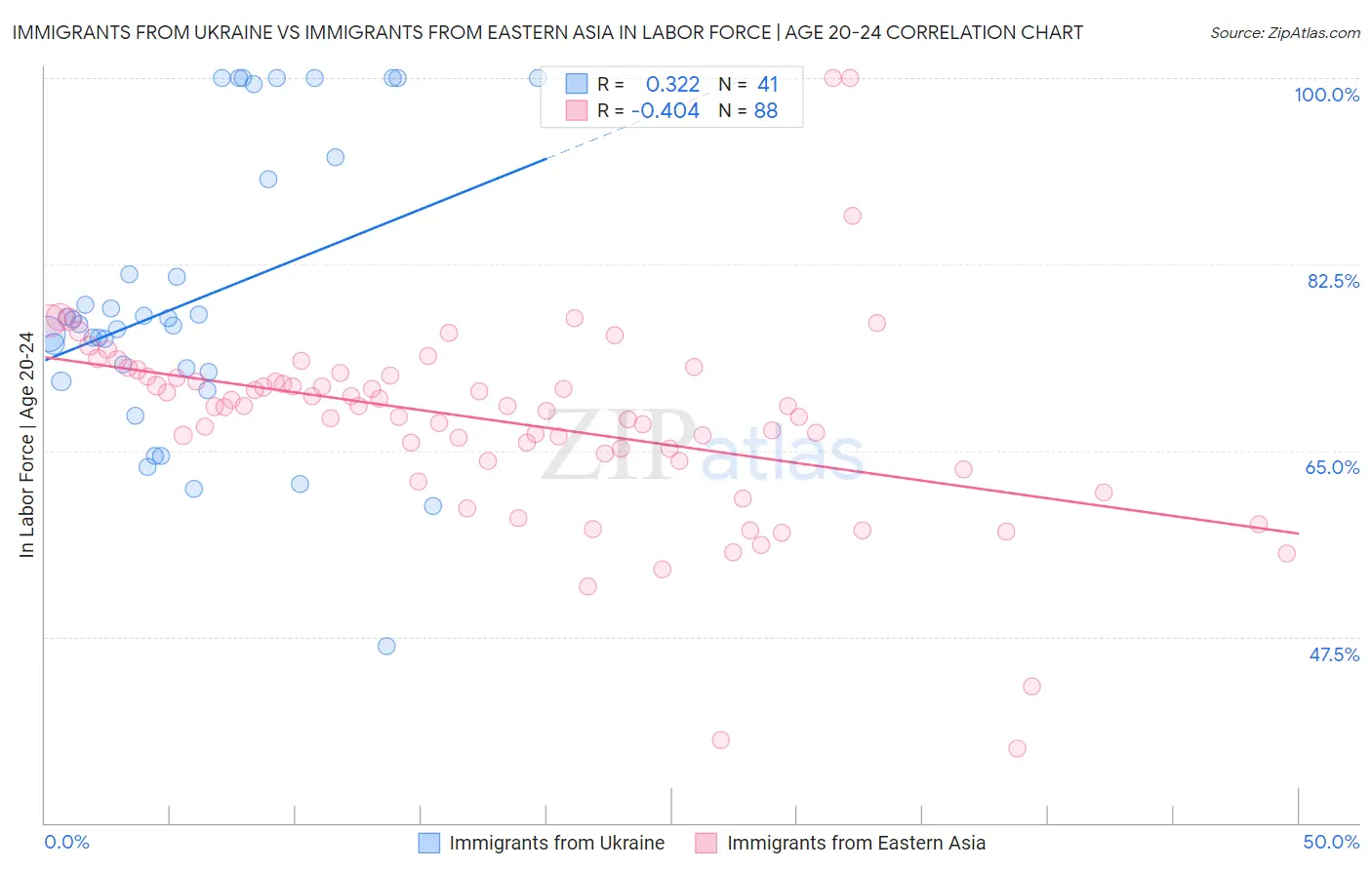 Immigrants from Ukraine vs Immigrants from Eastern Asia In Labor Force | Age 20-24