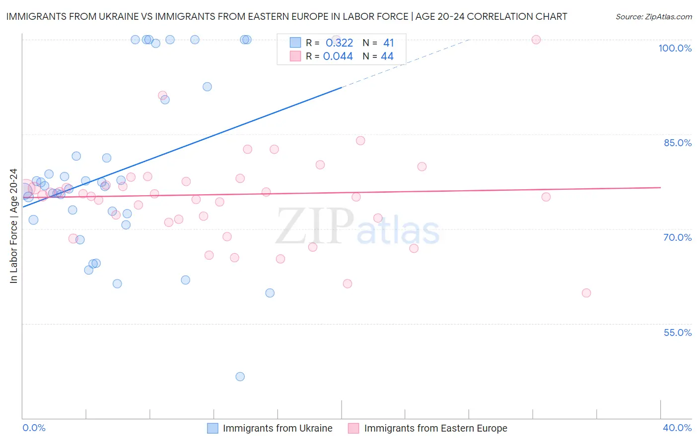 Immigrants from Ukraine vs Immigrants from Eastern Europe In Labor Force | Age 20-24
