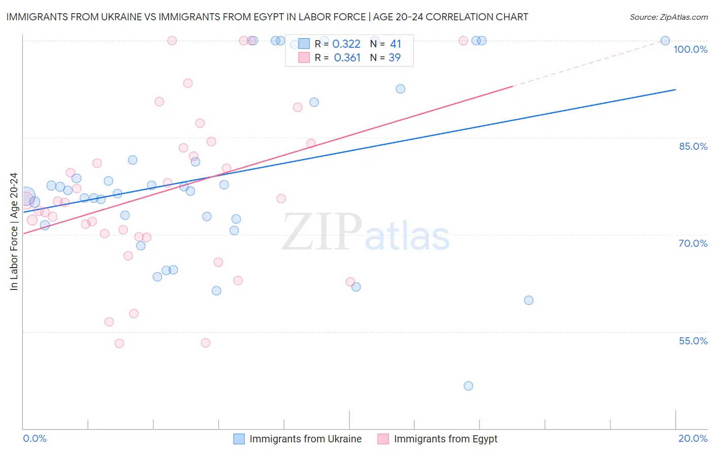 Immigrants from Ukraine vs Immigrants from Egypt In Labor Force | Age 20-24