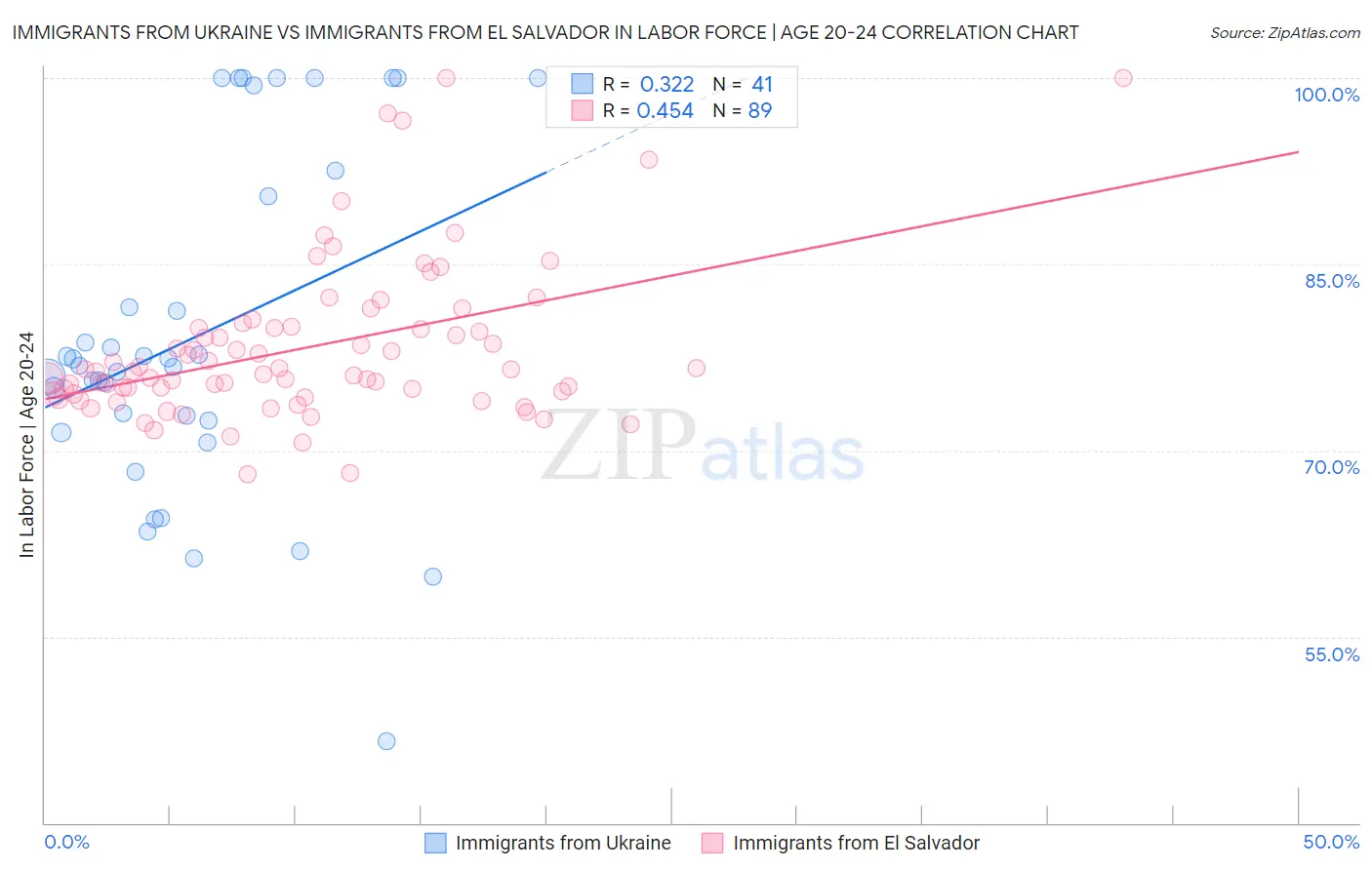 Immigrants from Ukraine vs Immigrants from El Salvador In Labor Force | Age 20-24