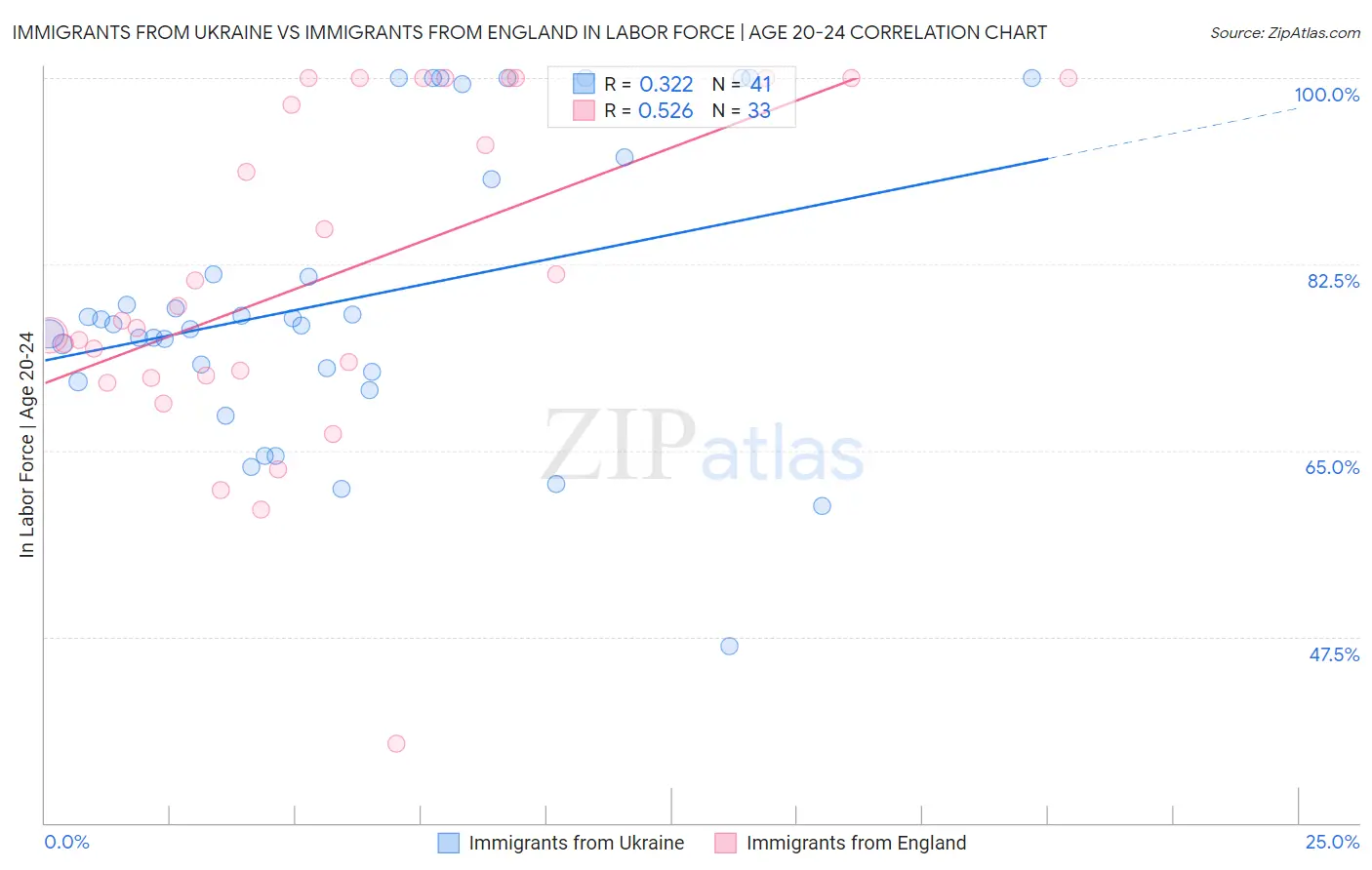 Immigrants from Ukraine vs Immigrants from England In Labor Force | Age 20-24