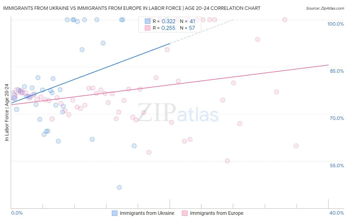 Immigrants from Ukraine vs Immigrants from Europe In Labor Force | Age 20-24