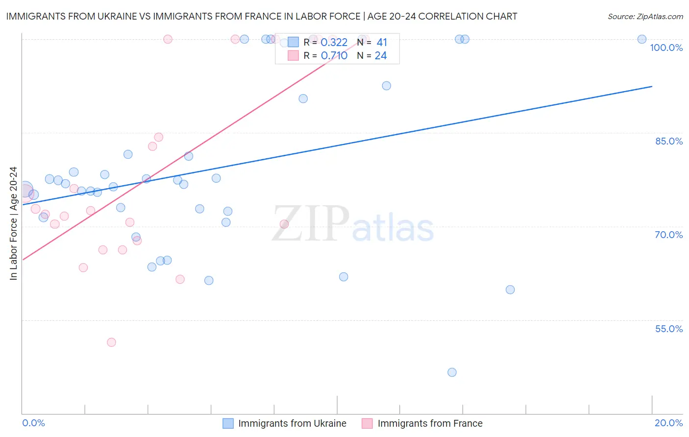 Immigrants from Ukraine vs Immigrants from France In Labor Force | Age 20-24