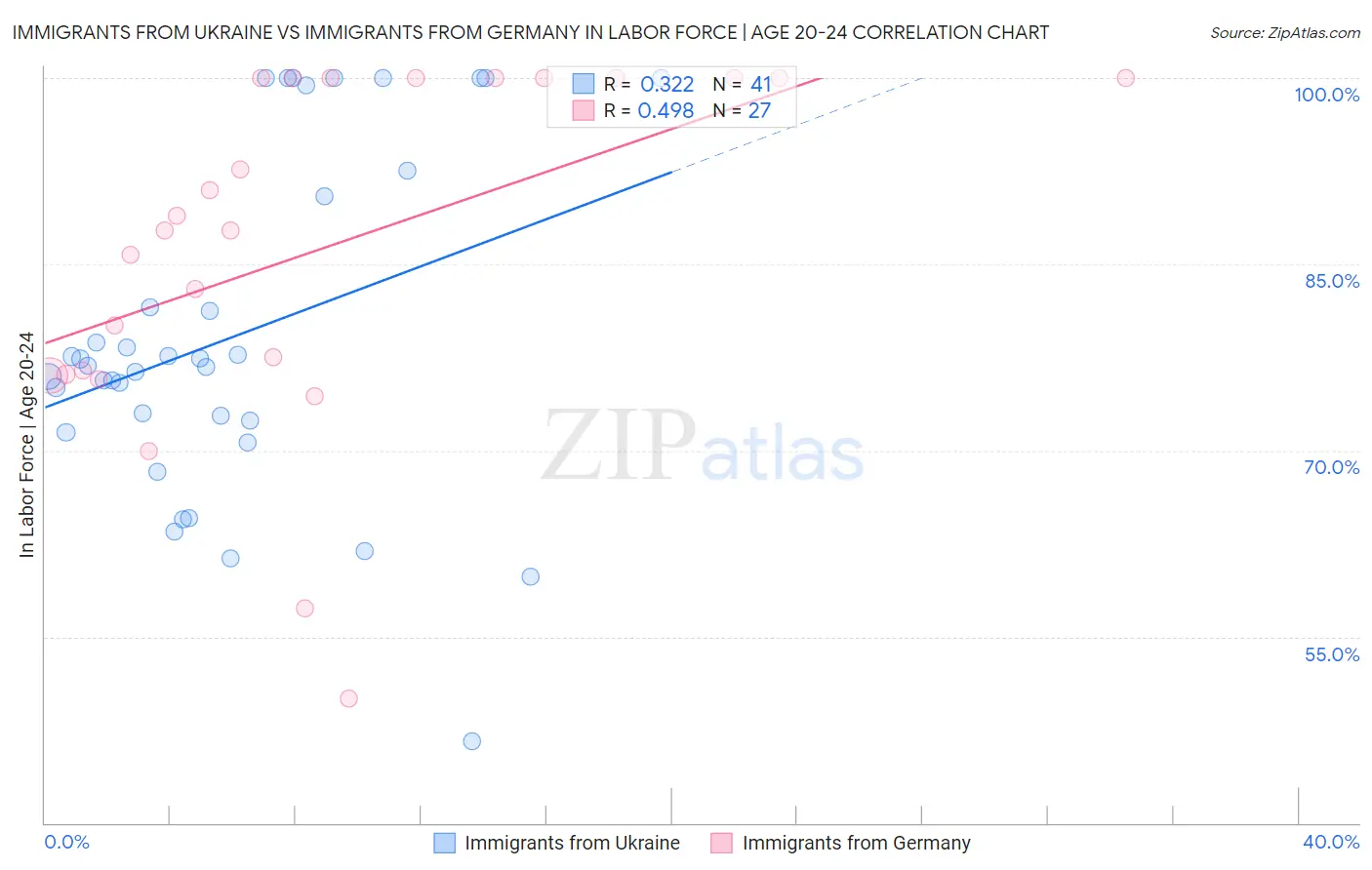 Immigrants from Ukraine vs Immigrants from Germany In Labor Force | Age 20-24
