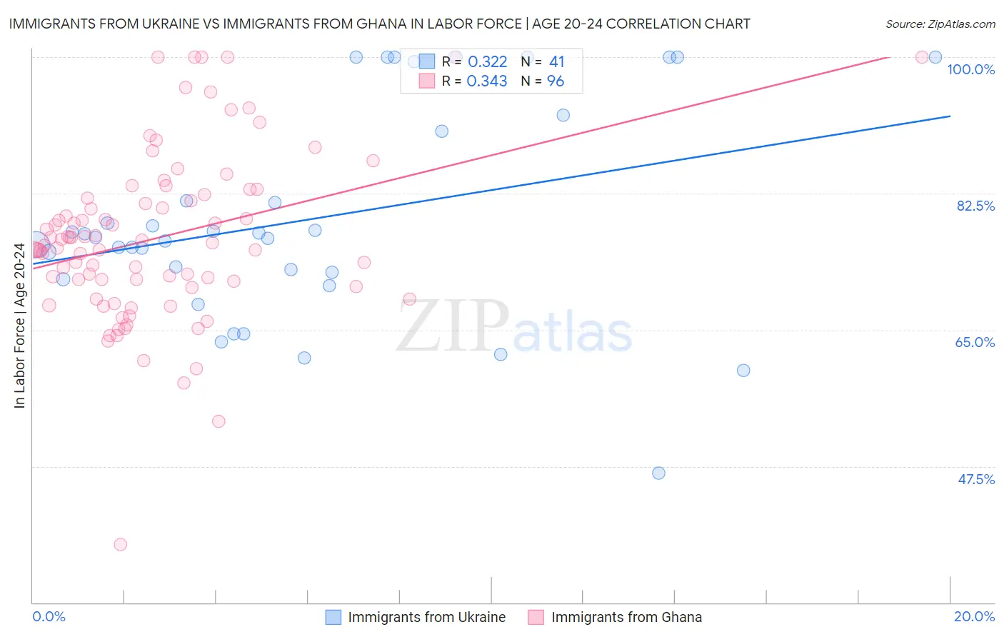 Immigrants from Ukraine vs Immigrants from Ghana In Labor Force | Age 20-24