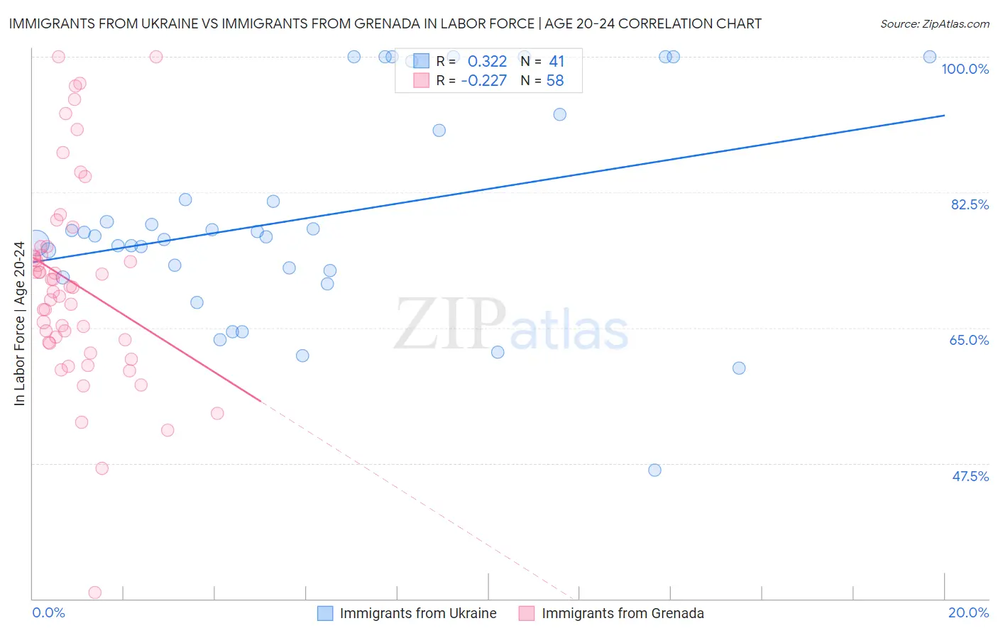 Immigrants from Ukraine vs Immigrants from Grenada In Labor Force | Age 20-24