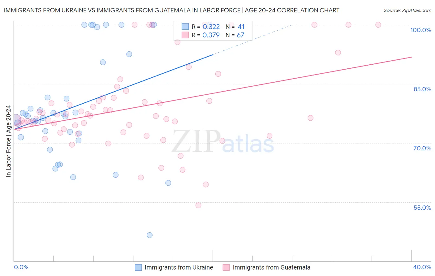 Immigrants from Ukraine vs Immigrants from Guatemala In Labor Force | Age 20-24