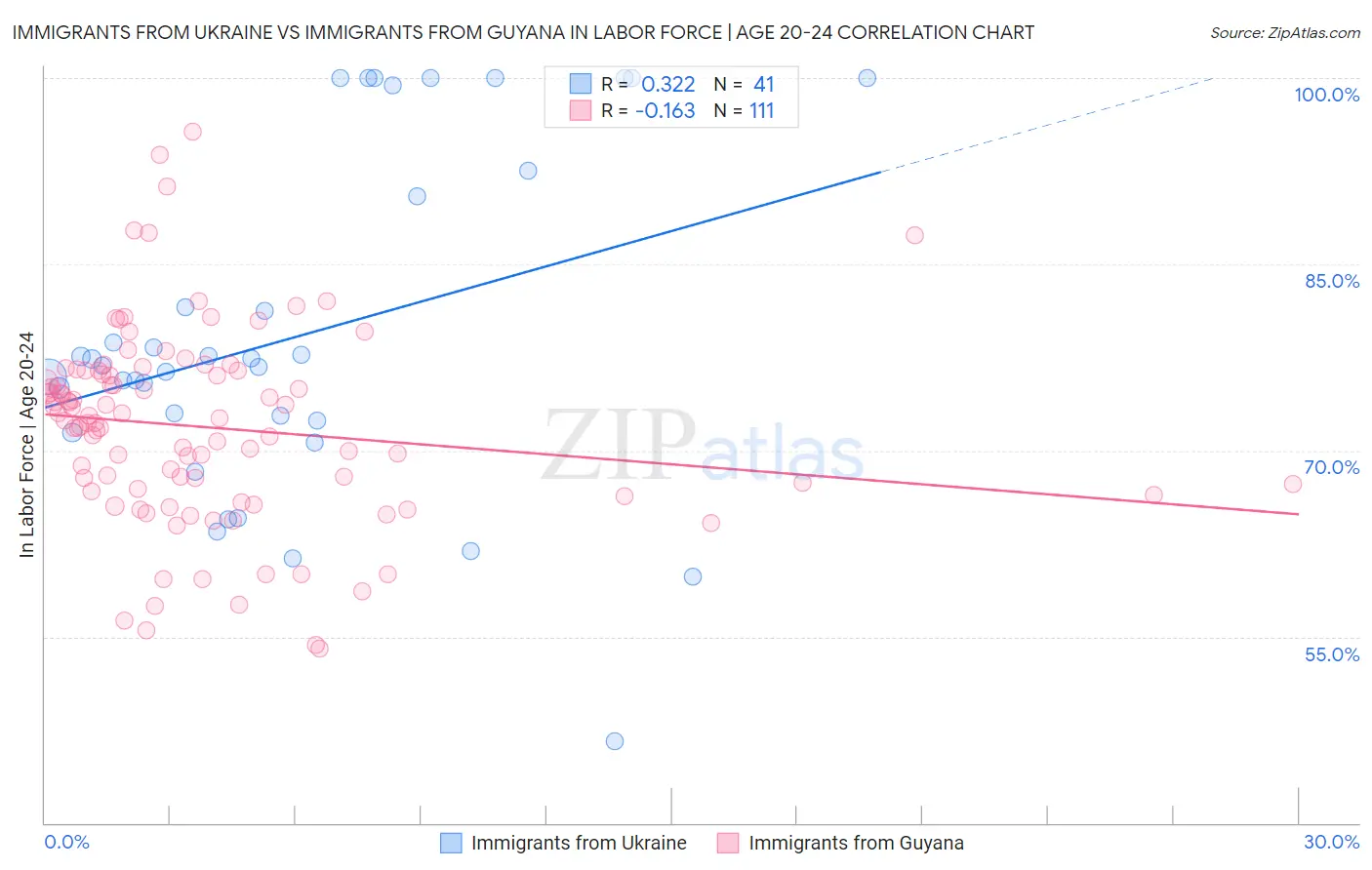 Immigrants from Ukraine vs Immigrants from Guyana In Labor Force | Age 20-24