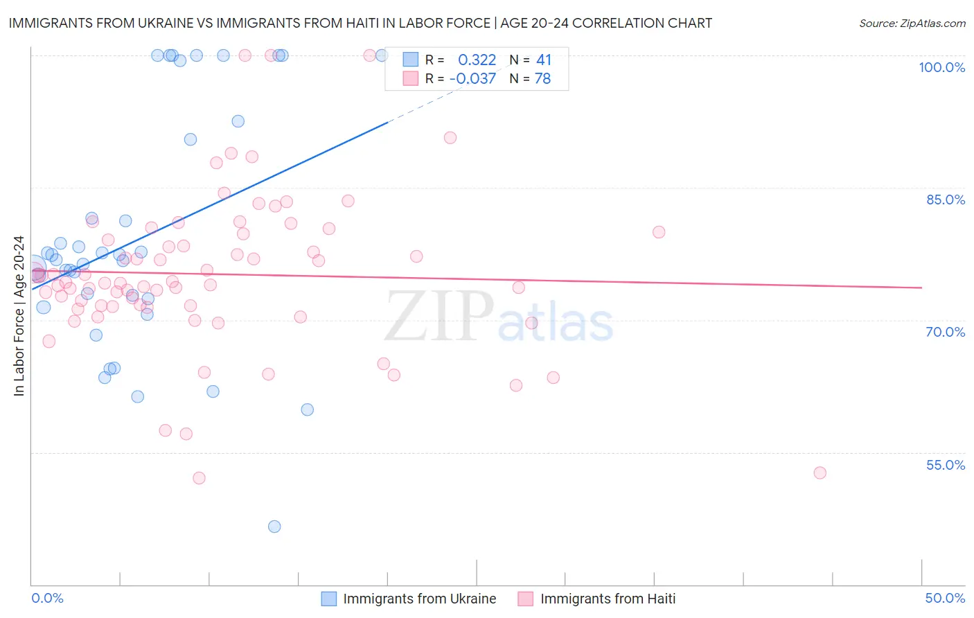 Immigrants from Ukraine vs Immigrants from Haiti In Labor Force | Age 20-24