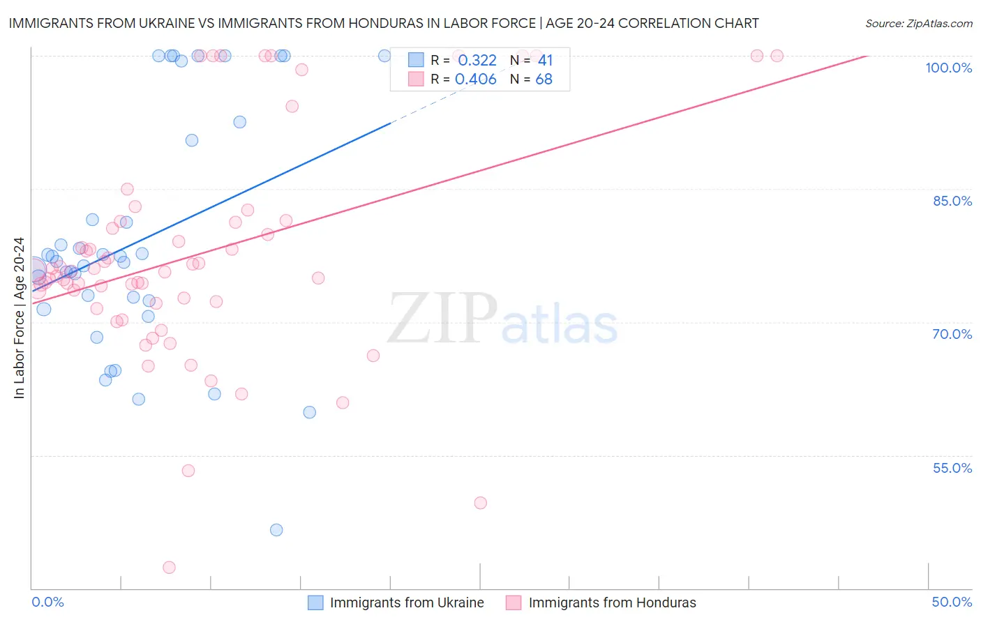 Immigrants from Ukraine vs Immigrants from Honduras In Labor Force | Age 20-24