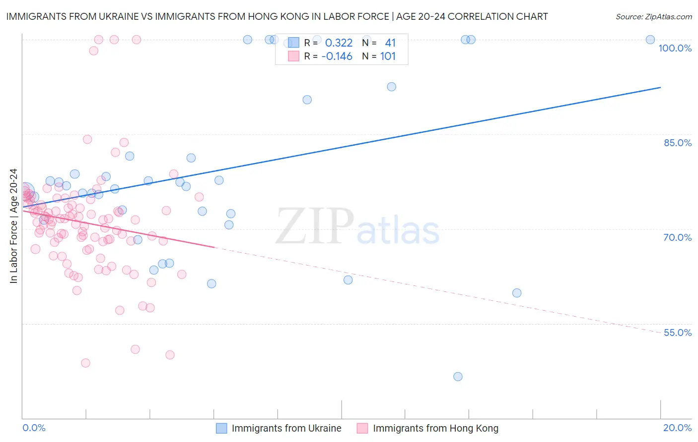 Immigrants from Ukraine vs Immigrants from Hong Kong In Labor Force | Age 20-24