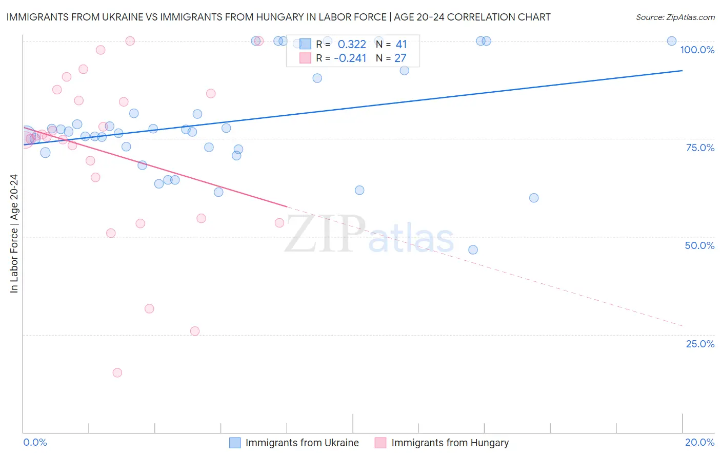 Immigrants from Ukraine vs Immigrants from Hungary In Labor Force | Age 20-24