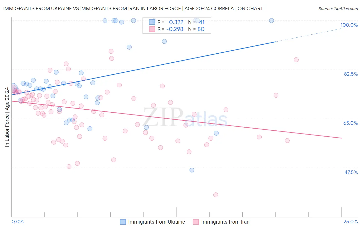 Immigrants from Ukraine vs Immigrants from Iran In Labor Force | Age 20-24