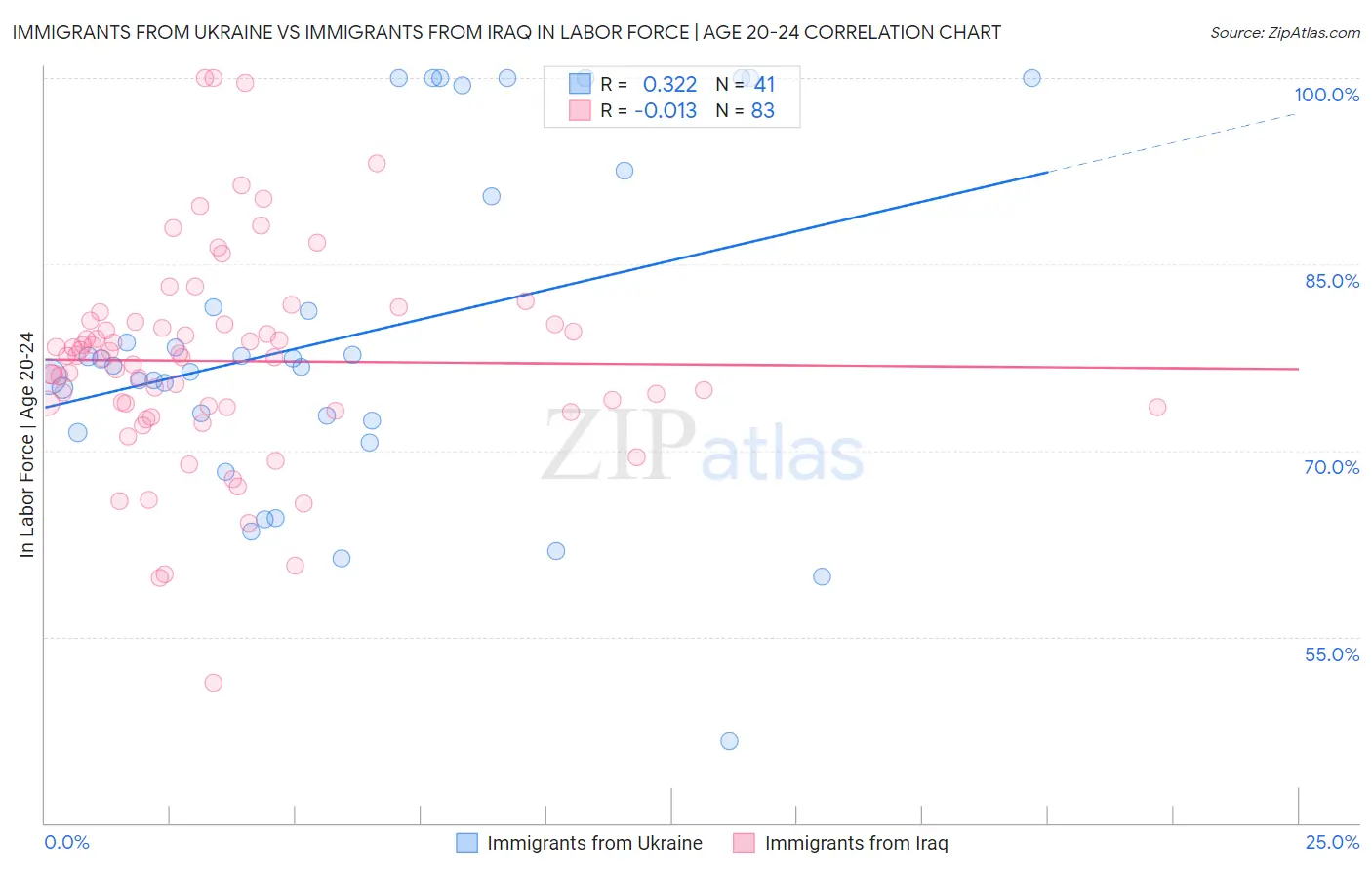 Immigrants from Ukraine vs Immigrants from Iraq In Labor Force | Age 20-24