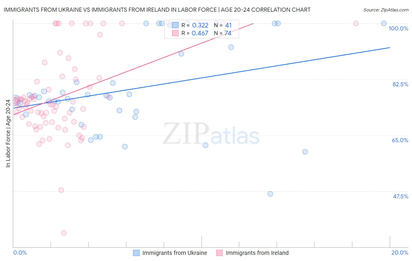 Immigrants from Ukraine vs Immigrants from Ireland In Labor Force | Age 20-24