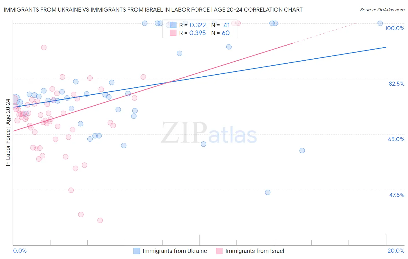 Immigrants from Ukraine vs Immigrants from Israel In Labor Force | Age 20-24