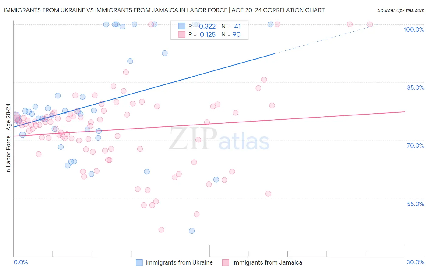 Immigrants from Ukraine vs Immigrants from Jamaica In Labor Force | Age 20-24