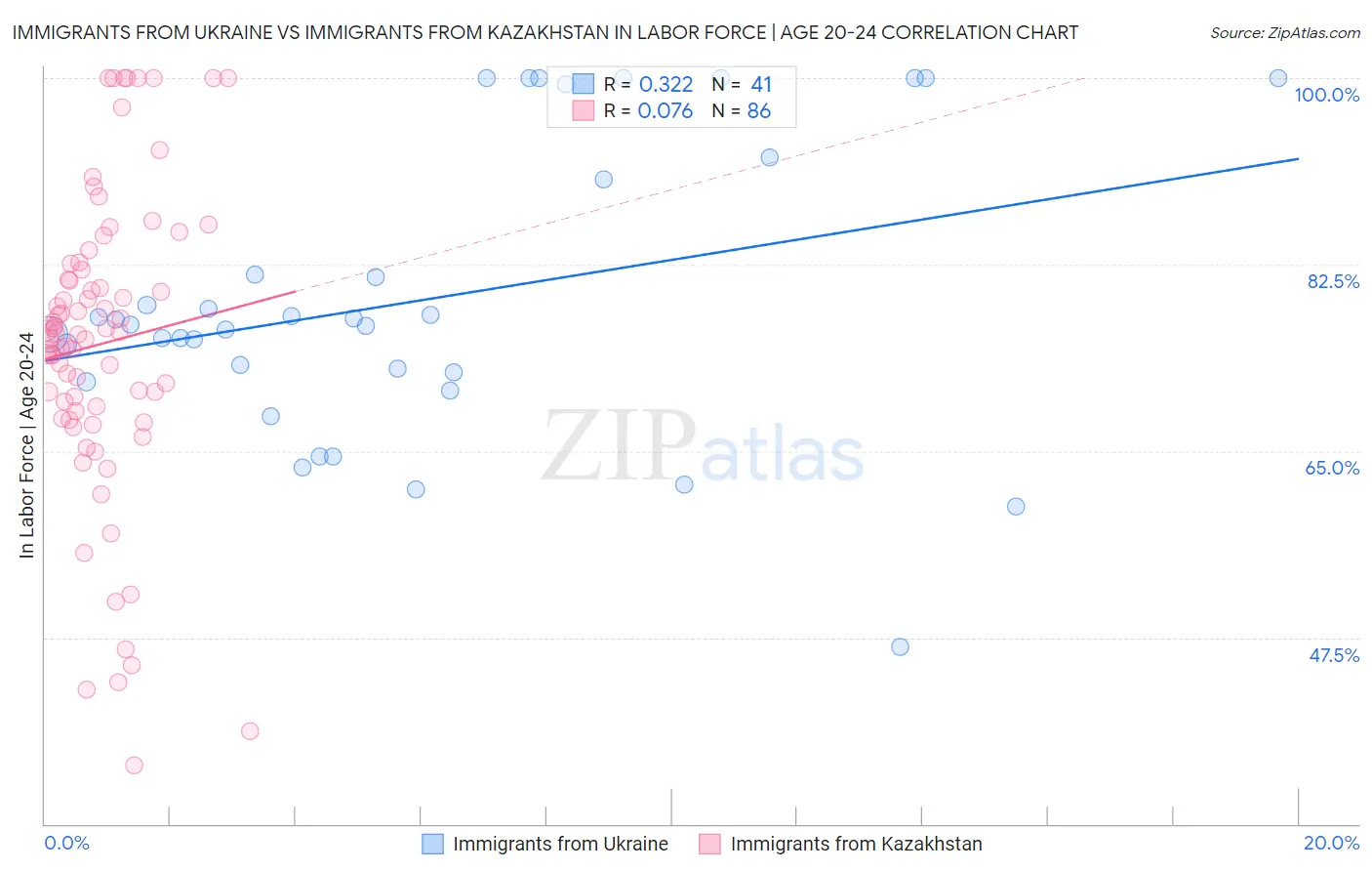 Immigrants from Ukraine vs Immigrants from Kazakhstan In Labor Force | Age 20-24