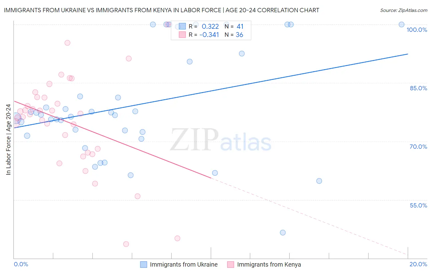 Immigrants from Ukraine vs Immigrants from Kenya In Labor Force | Age 20-24