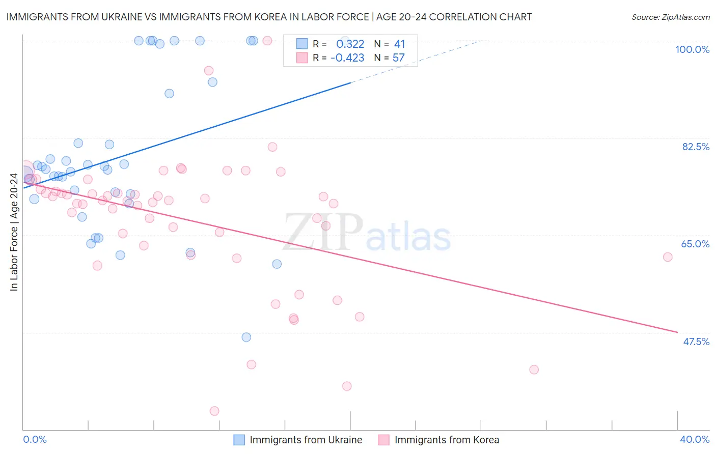 Immigrants from Ukraine vs Immigrants from Korea In Labor Force | Age 20-24