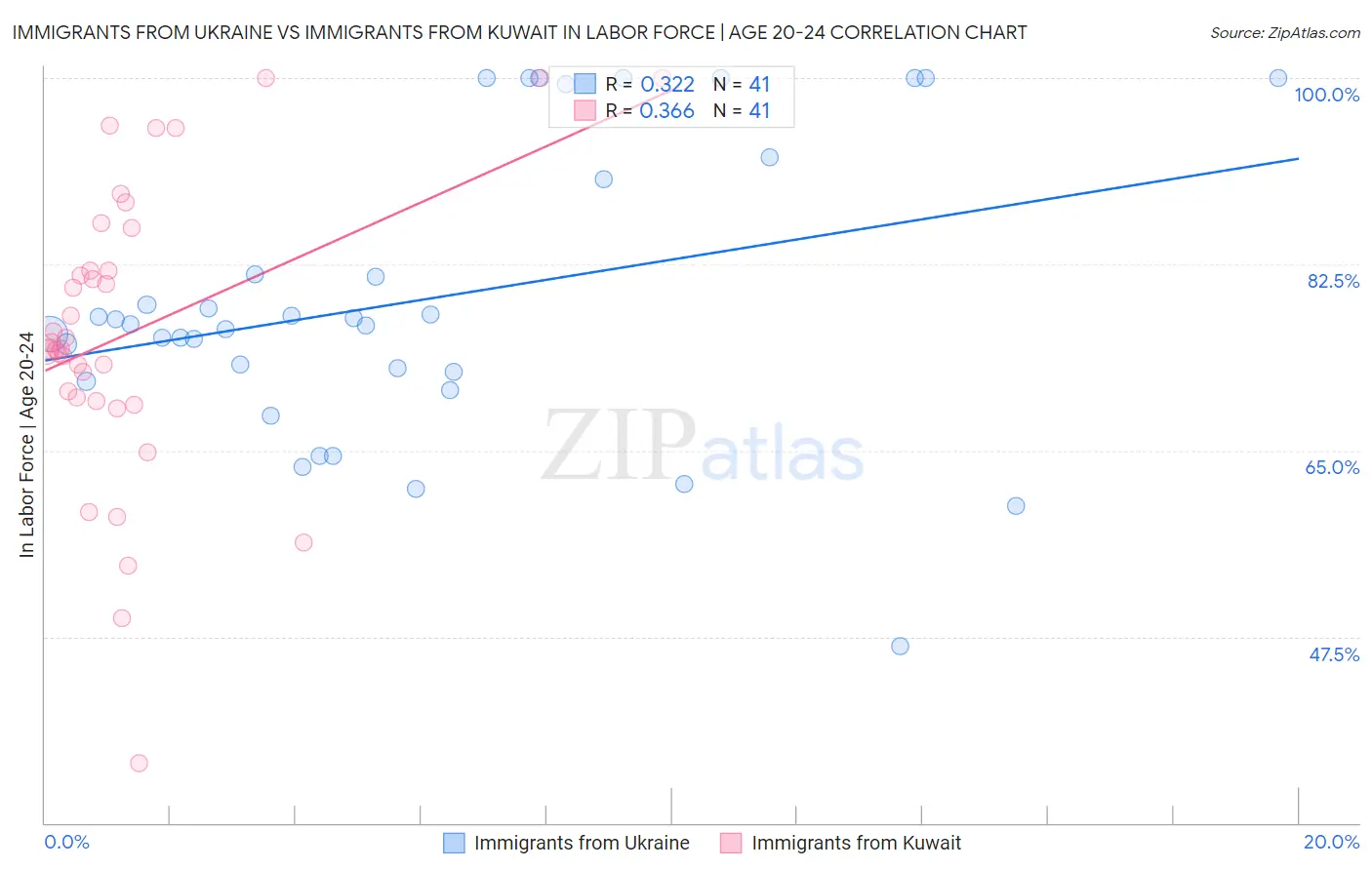 Immigrants from Ukraine vs Immigrants from Kuwait In Labor Force | Age 20-24