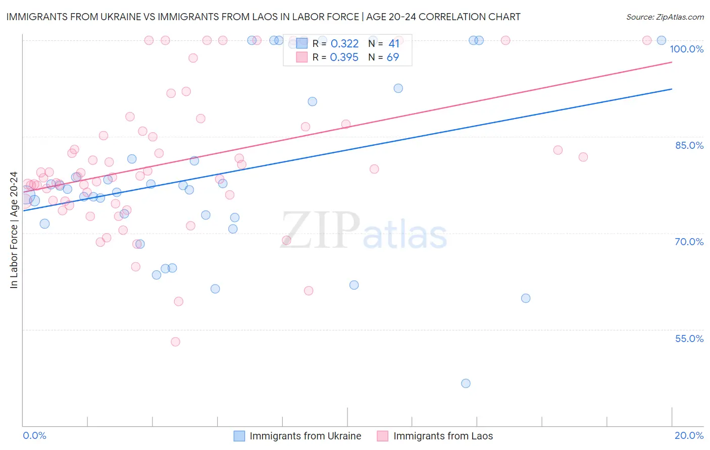 Immigrants from Ukraine vs Immigrants from Laos In Labor Force | Age 20-24