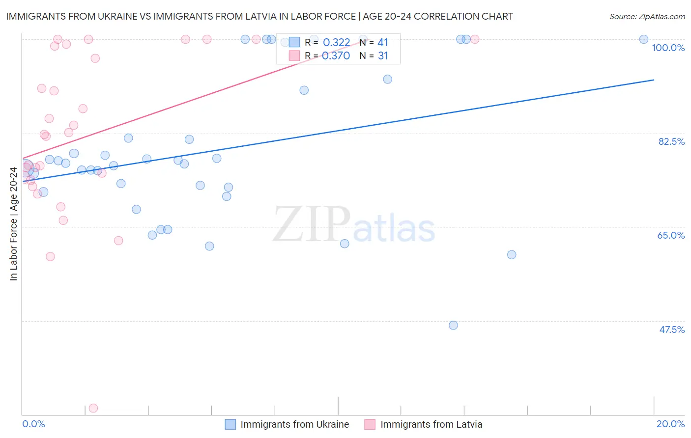 Immigrants from Ukraine vs Immigrants from Latvia In Labor Force | Age 20-24