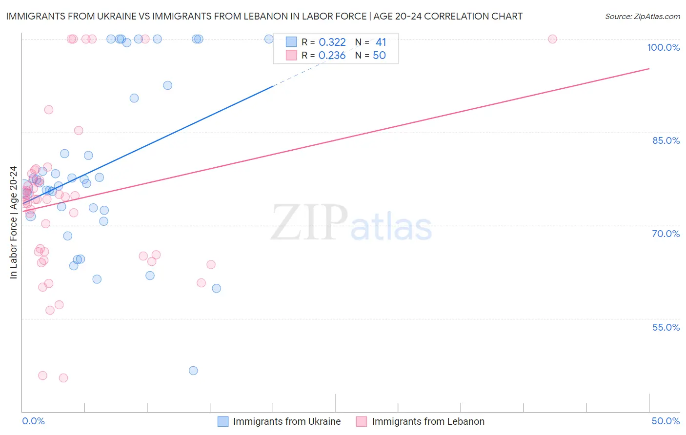 Immigrants from Ukraine vs Immigrants from Lebanon In Labor Force | Age 20-24