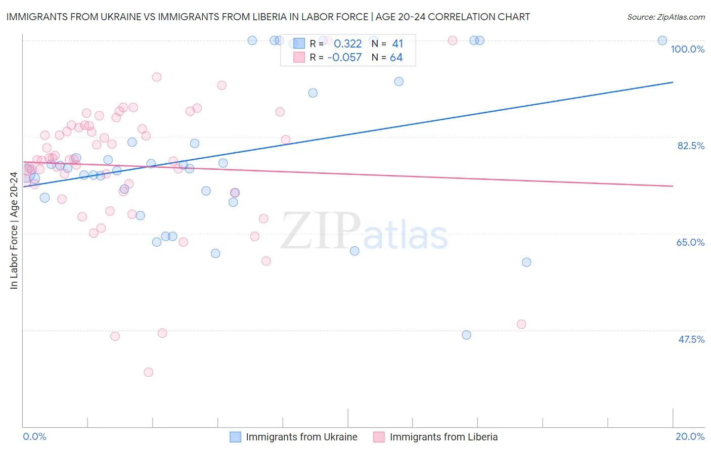 Immigrants from Ukraine vs Immigrants from Liberia In Labor Force | Age 20-24