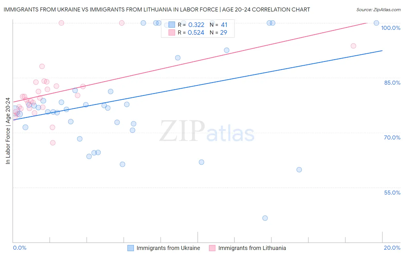 Immigrants from Ukraine vs Immigrants from Lithuania In Labor Force | Age 20-24