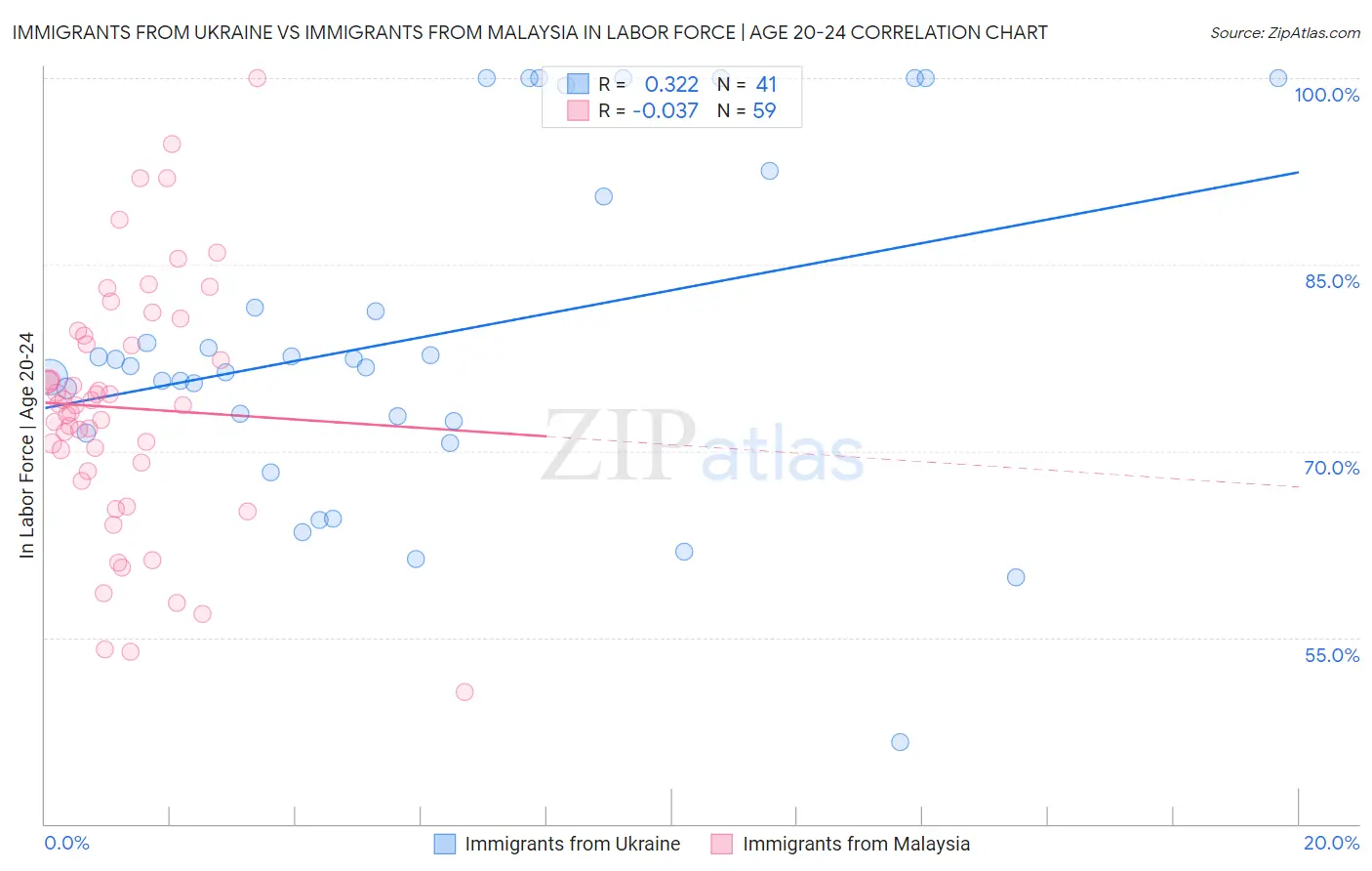 Immigrants from Ukraine vs Immigrants from Malaysia In Labor Force | Age 20-24