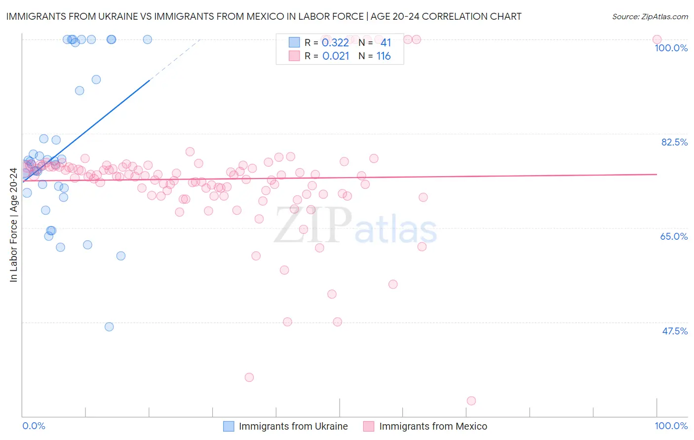 Immigrants from Ukraine vs Immigrants from Mexico In Labor Force | Age 20-24