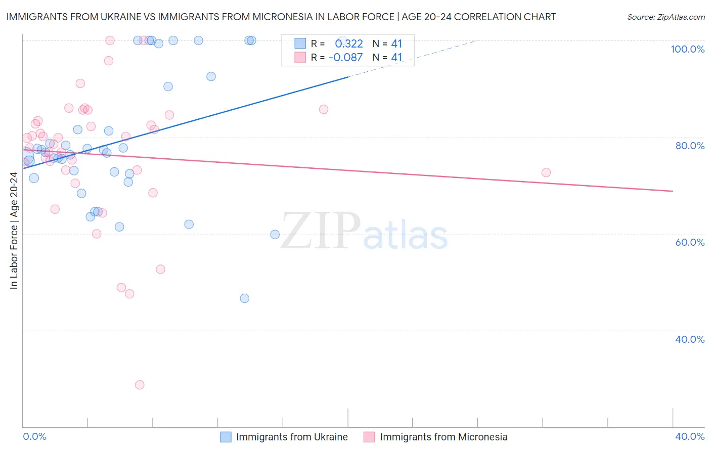 Immigrants from Ukraine vs Immigrants from Micronesia In Labor Force | Age 20-24