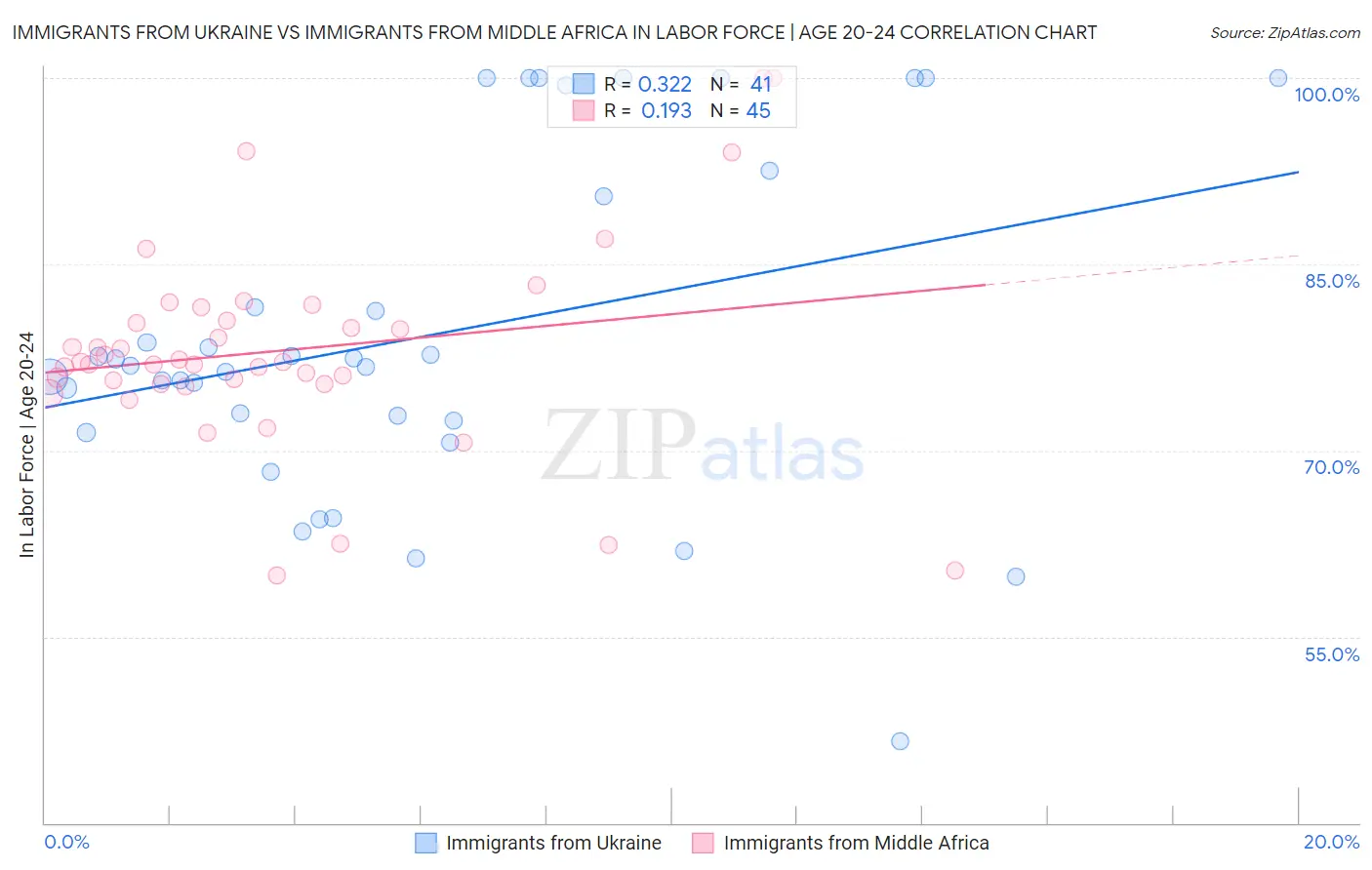 Immigrants from Ukraine vs Immigrants from Middle Africa In Labor Force | Age 20-24